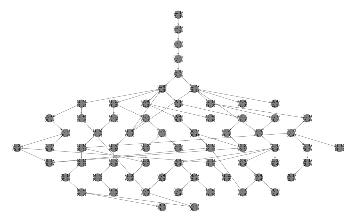 Mod 5 Best-Play Subgraph